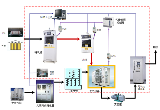 高纯气体系统 高纯气体系统